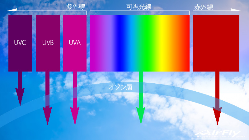 紫外線 UV スポーツサングラス スポーツアイウェア 選び方