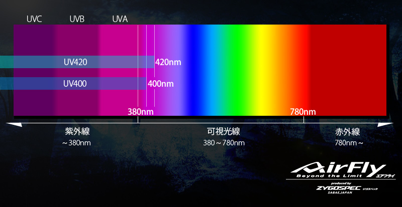 UV420 紫外線対策　スポーツサングラス  UVカット スポーツアイウェア　